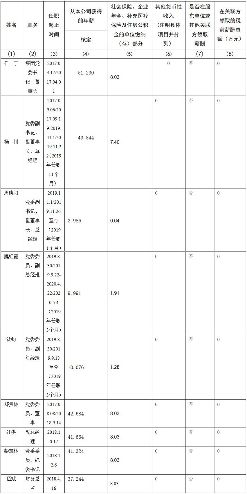 四川省尊龍集團(tuán)有限責(zé)任公司 公司董事、監(jiān)事、高級(jí)管理人員2019年度薪酬情況