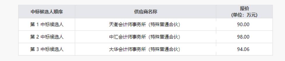 四川省尊龍集團有限責任公司清產(chǎn)核資專項財務審計服務項目結果公示
