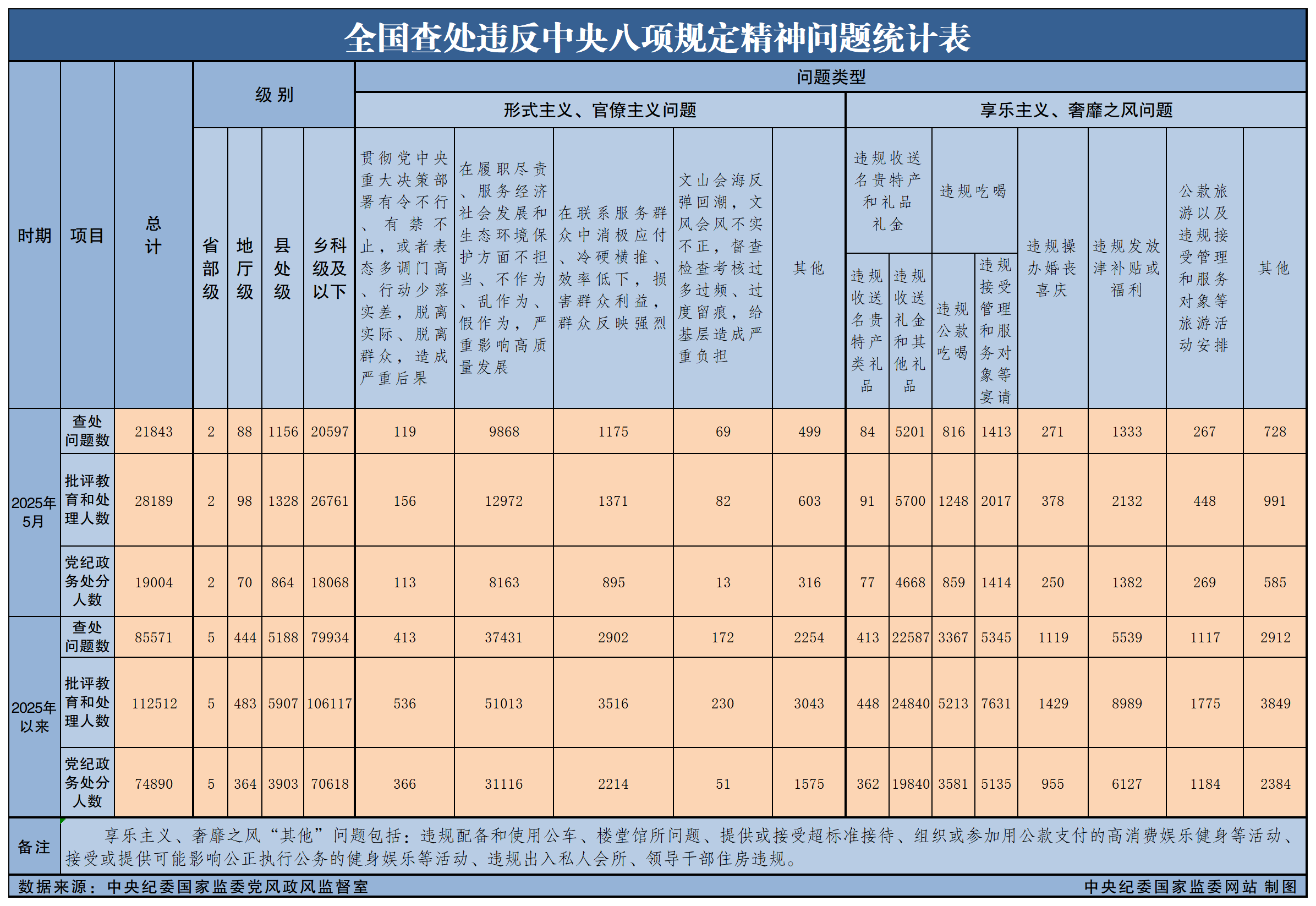 2025年5月全國(guó)查處違反中央八項(xiàng)規(guī)定精神問(wèn)題21843起