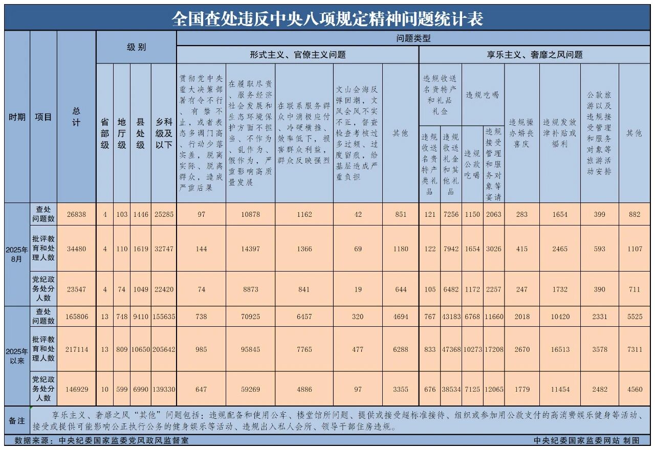 8月全國(guó)查處違反中央八項(xiàng)規(guī)定精神問(wèn)題26838起
